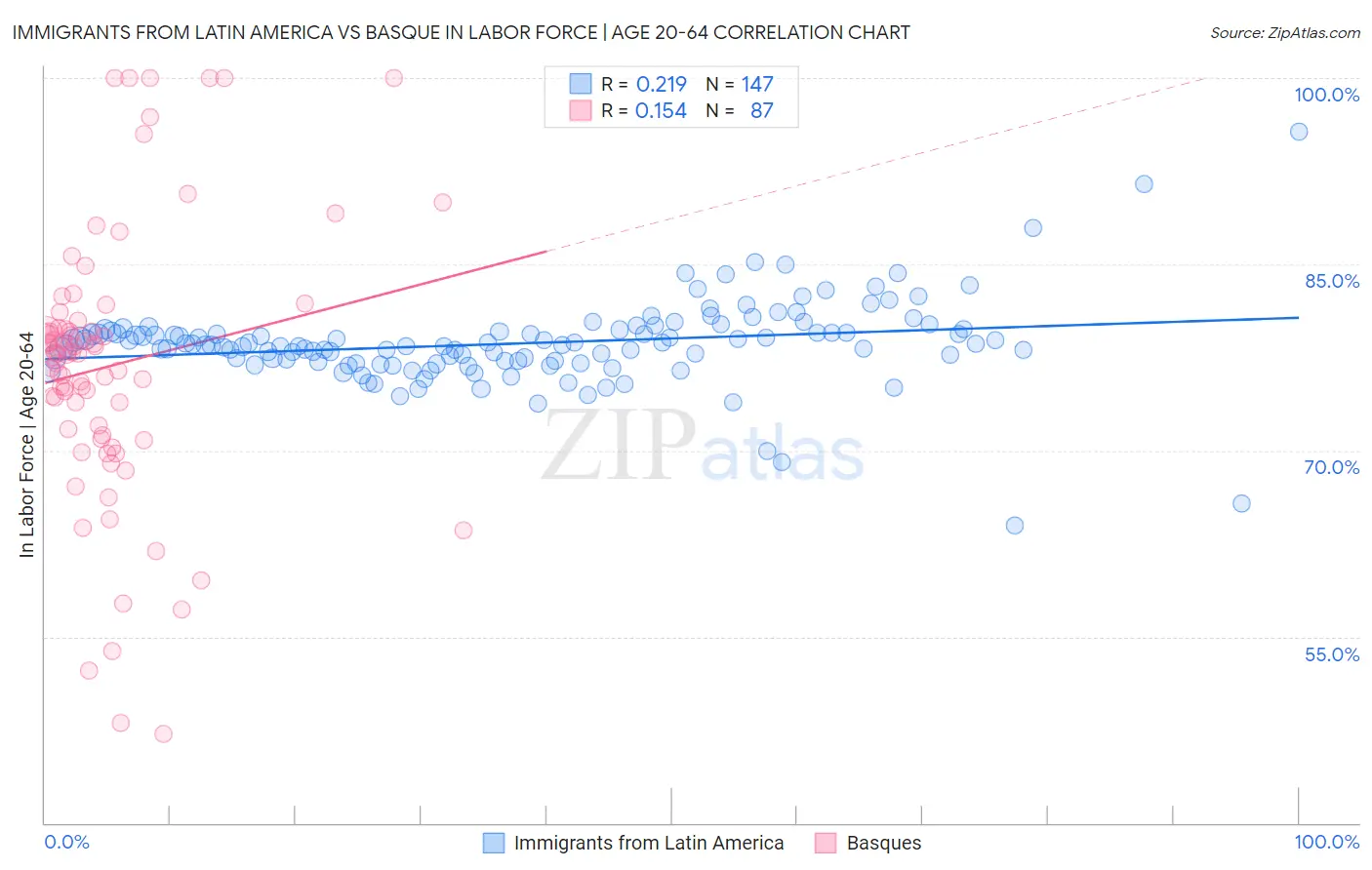 Immigrants from Latin America vs Basque In Labor Force | Age 20-64