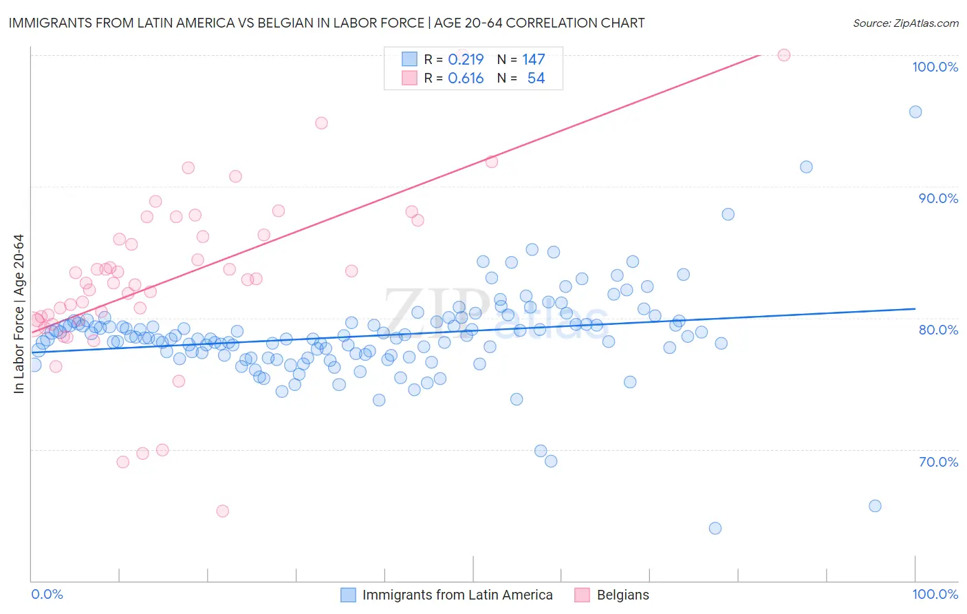 Immigrants from Latin America vs Belgian In Labor Force | Age 20-64