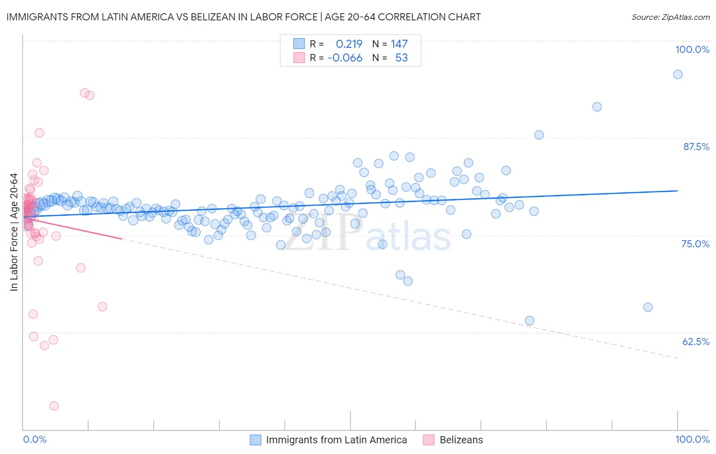 Immigrants from Latin America vs Belizean In Labor Force | Age 20-64