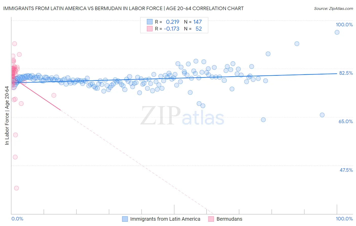Immigrants from Latin America vs Bermudan In Labor Force | Age 20-64