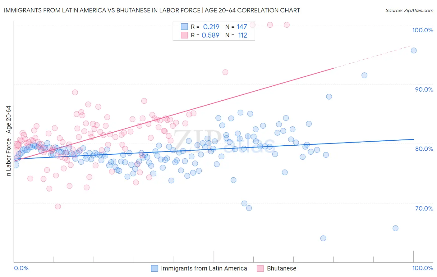 Immigrants from Latin America vs Bhutanese In Labor Force | Age 20-64