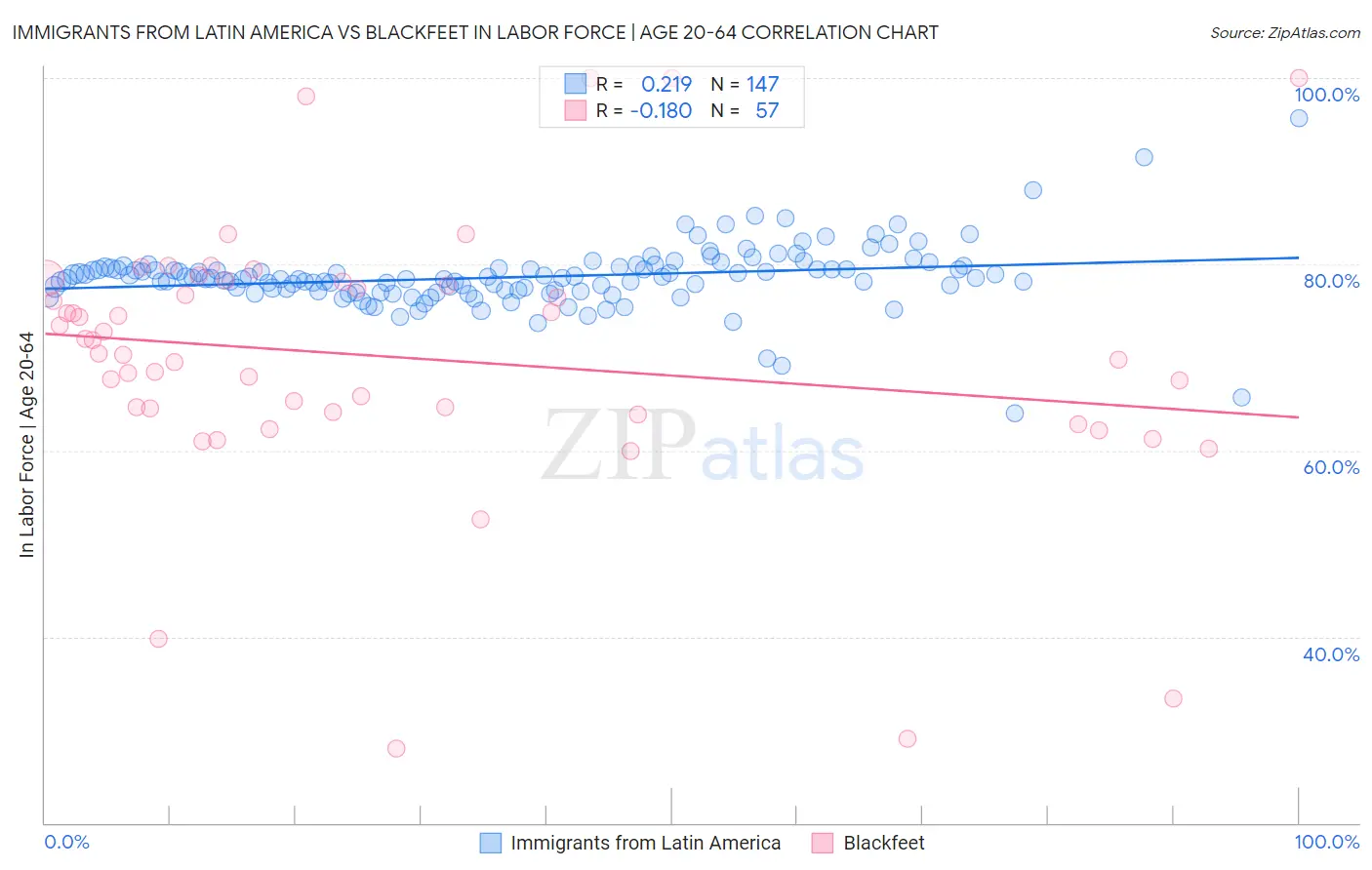 Immigrants from Latin America vs Blackfeet In Labor Force | Age 20-64