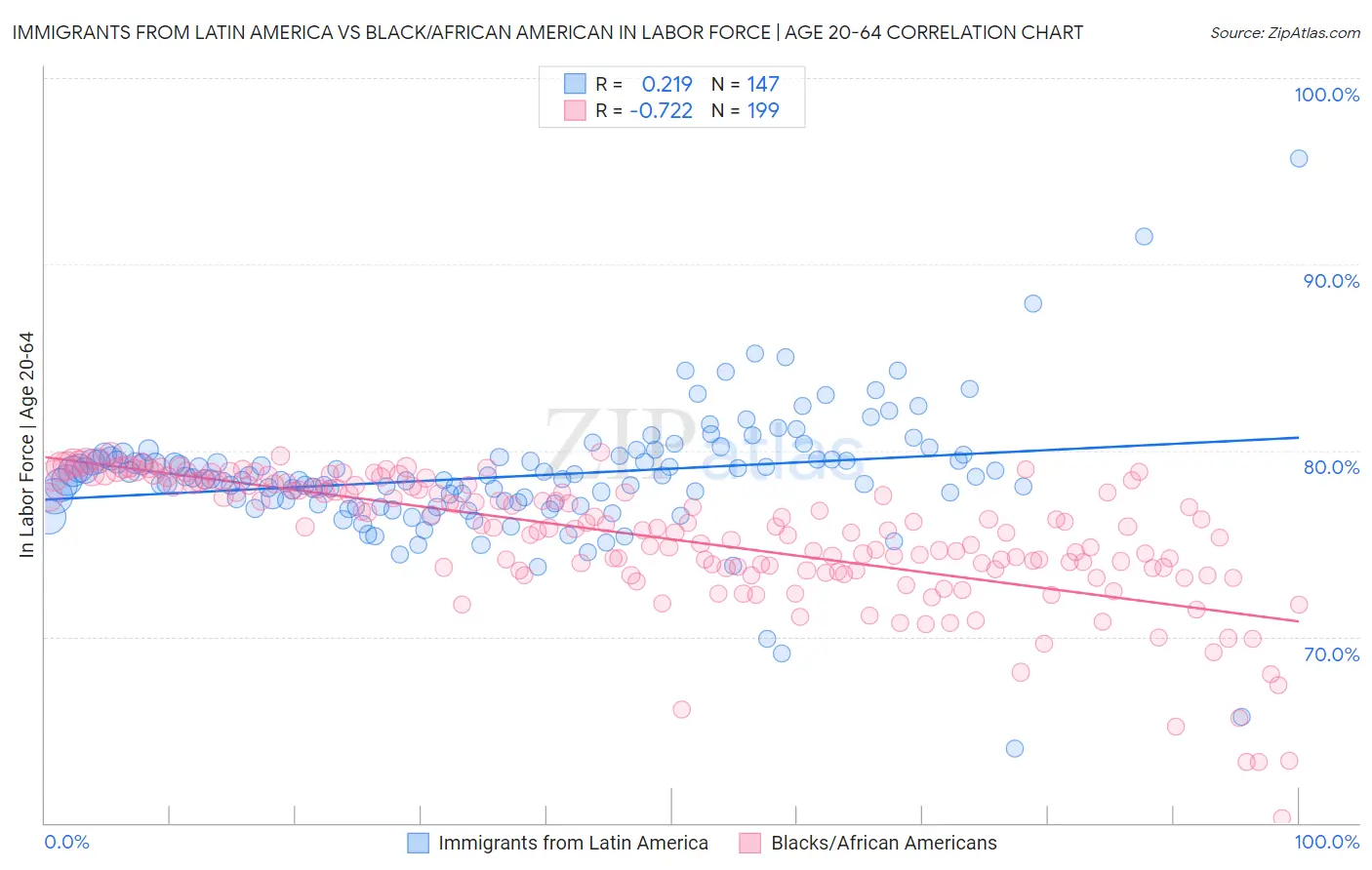 Immigrants from Latin America vs Black/African American In Labor Force | Age 20-64