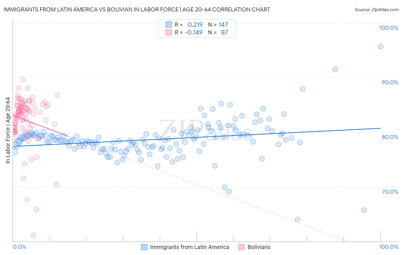 Immigrants from Latin America vs Bolivian In Labor Force | Age 20-64