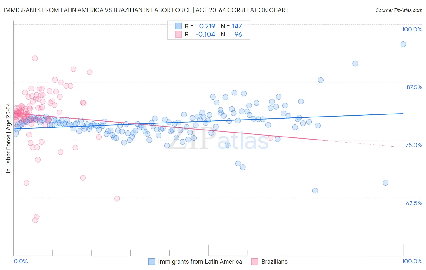 Immigrants from Latin America vs Brazilian In Labor Force | Age 20-64