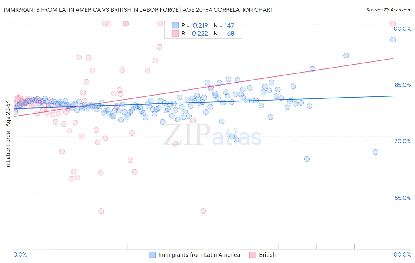 Immigrants from Latin America vs British In Labor Force | Age 20-64