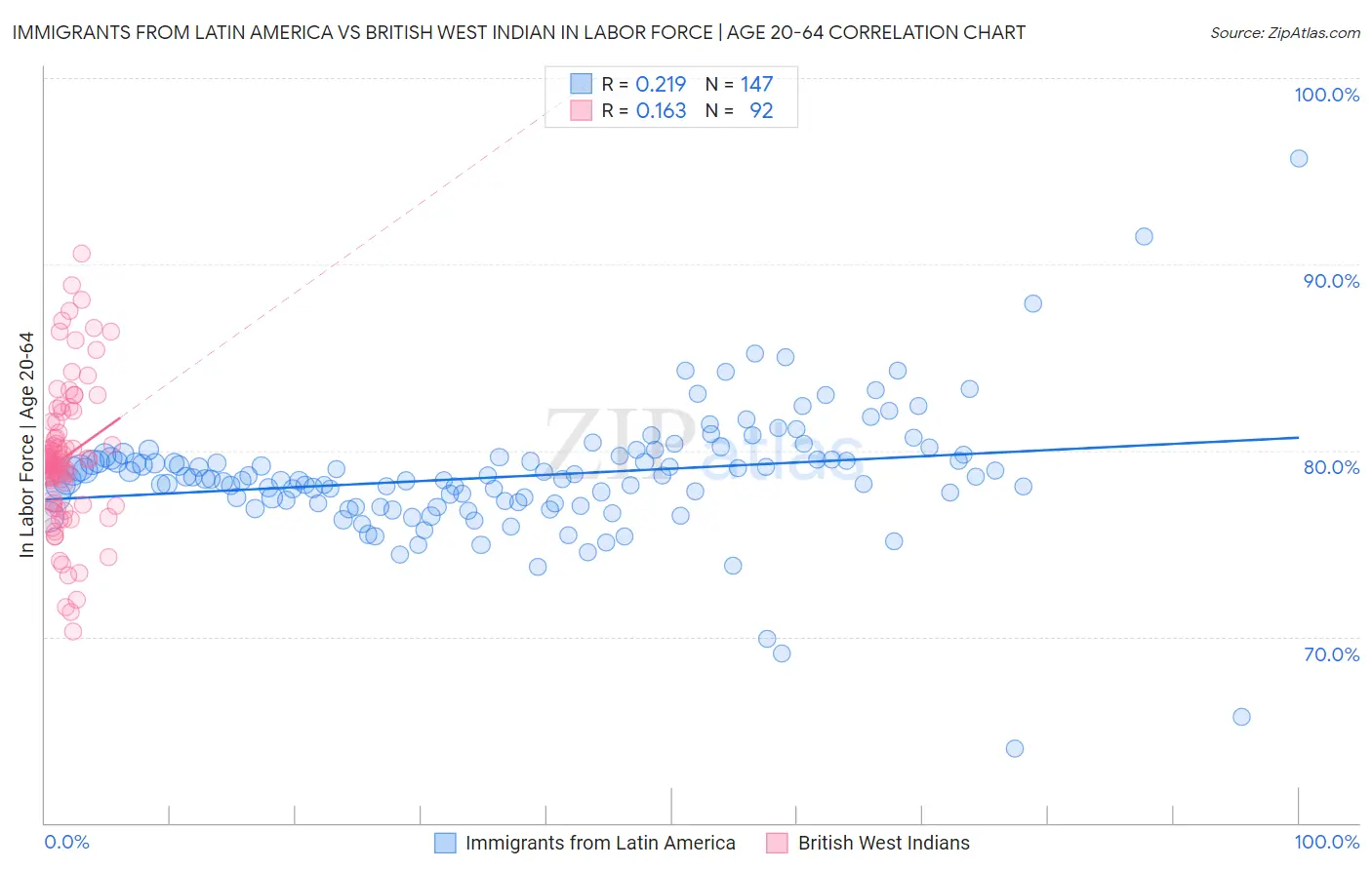 Immigrants from Latin America vs British West Indian In Labor Force | Age 20-64