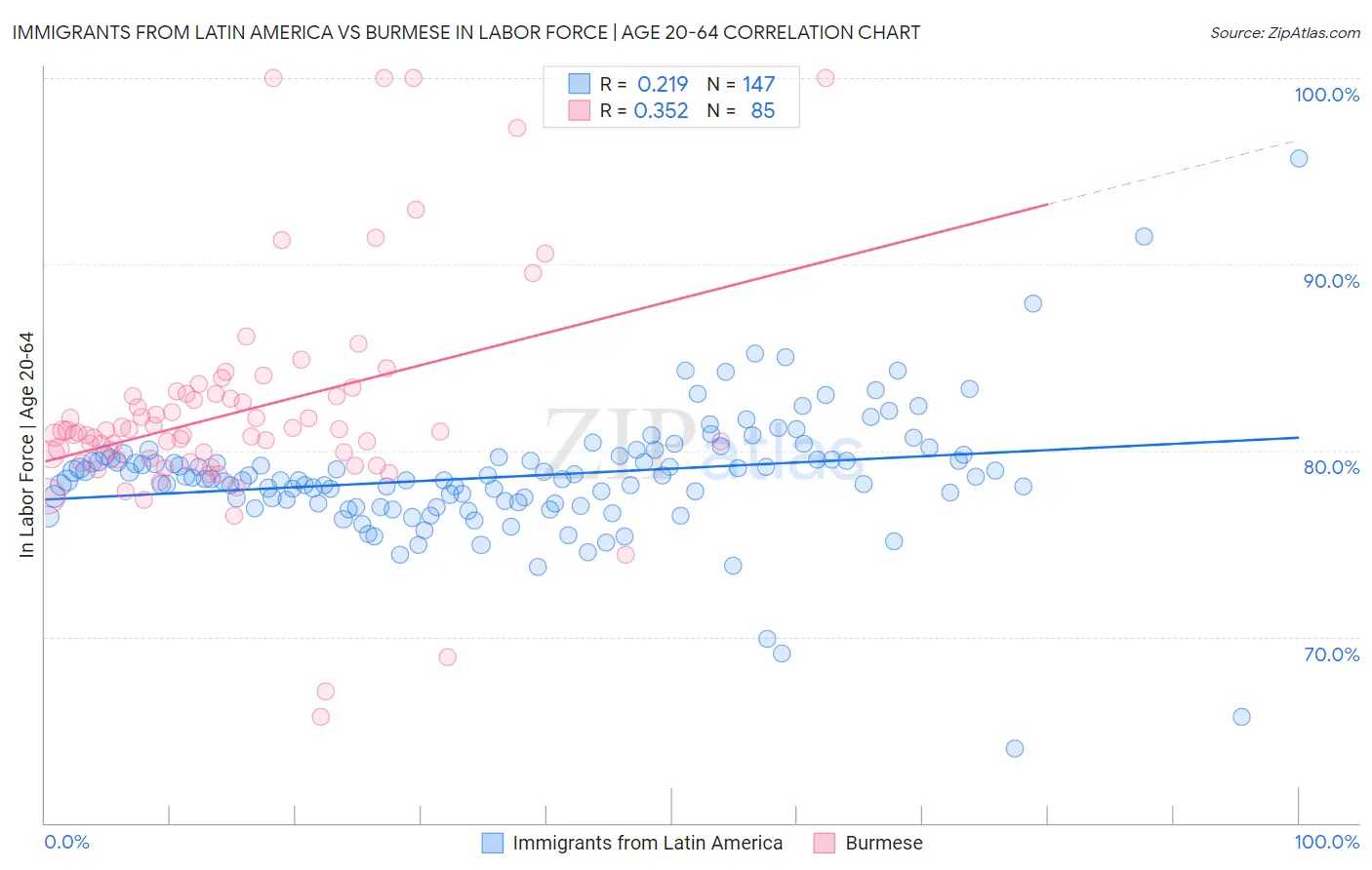 Immigrants from Latin America vs Burmese In Labor Force | Age 20-64