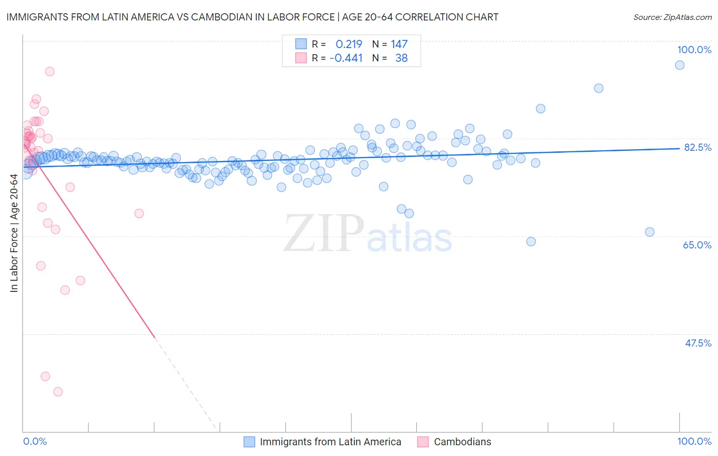 Immigrants from Latin America vs Cambodian In Labor Force | Age 20-64