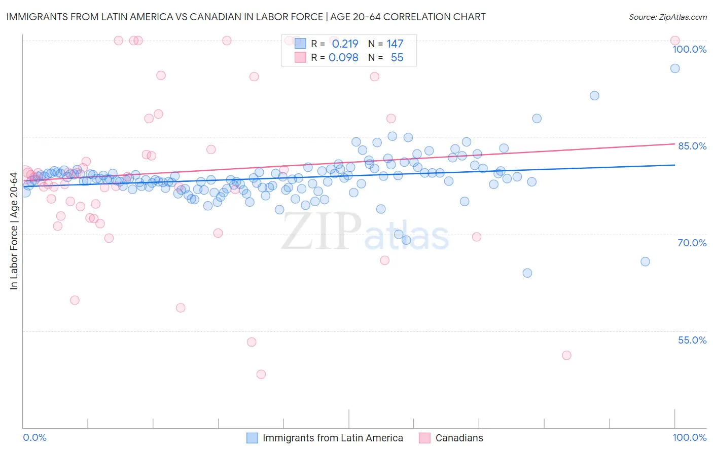 Immigrants from Latin America vs Canadian In Labor Force | Age 20-64