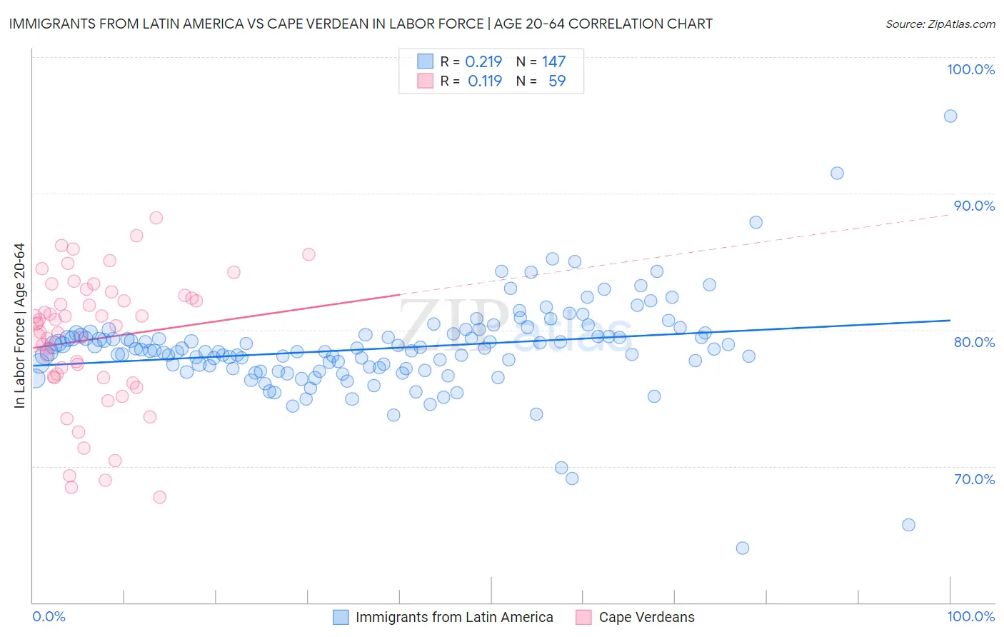 Immigrants from Latin America vs Cape Verdean In Labor Force | Age 20-64