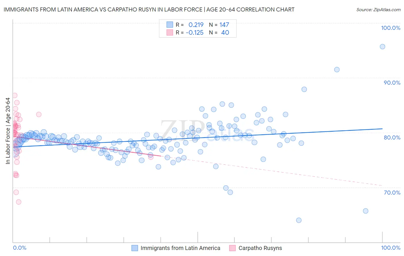 Immigrants from Latin America vs Carpatho Rusyn In Labor Force | Age 20-64
