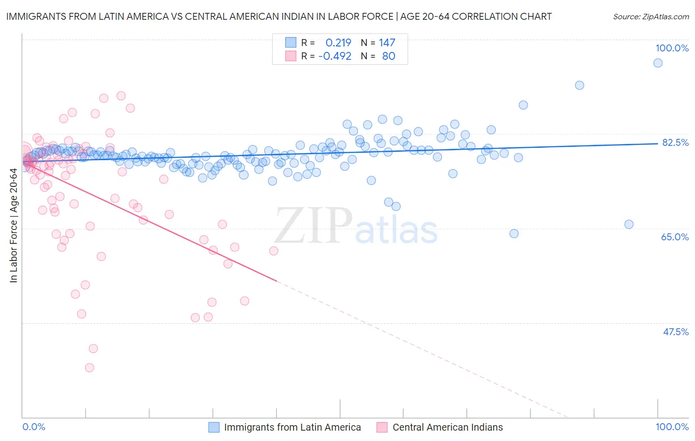 Immigrants from Latin America vs Central American Indian In Labor Force | Age 20-64