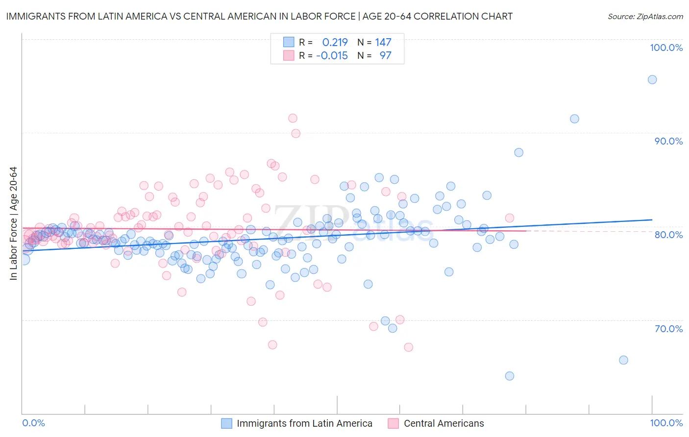 Immigrants from Latin America vs Central American In Labor Force | Age 20-64