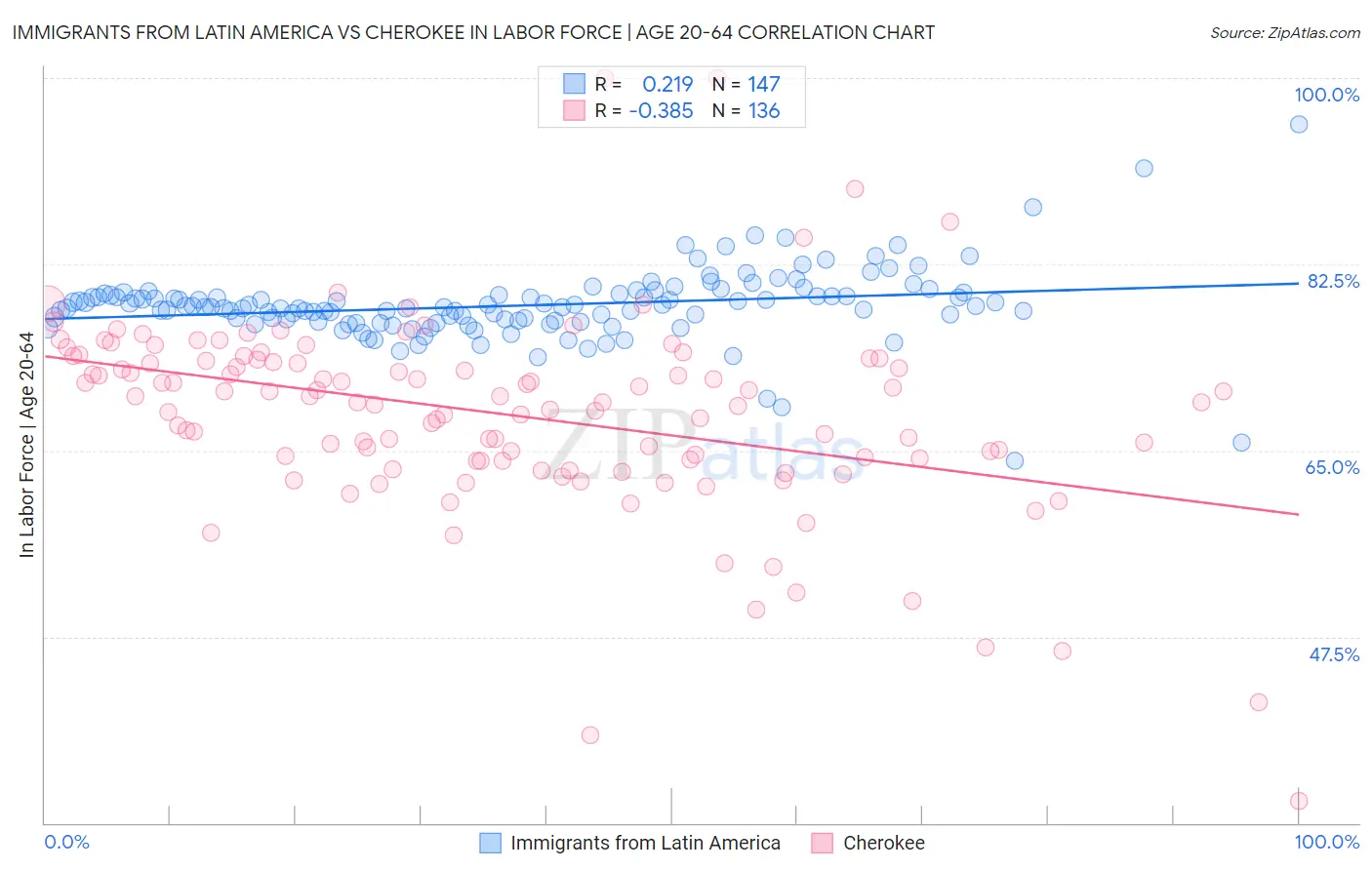 Immigrants from Latin America vs Cherokee In Labor Force | Age 20-64