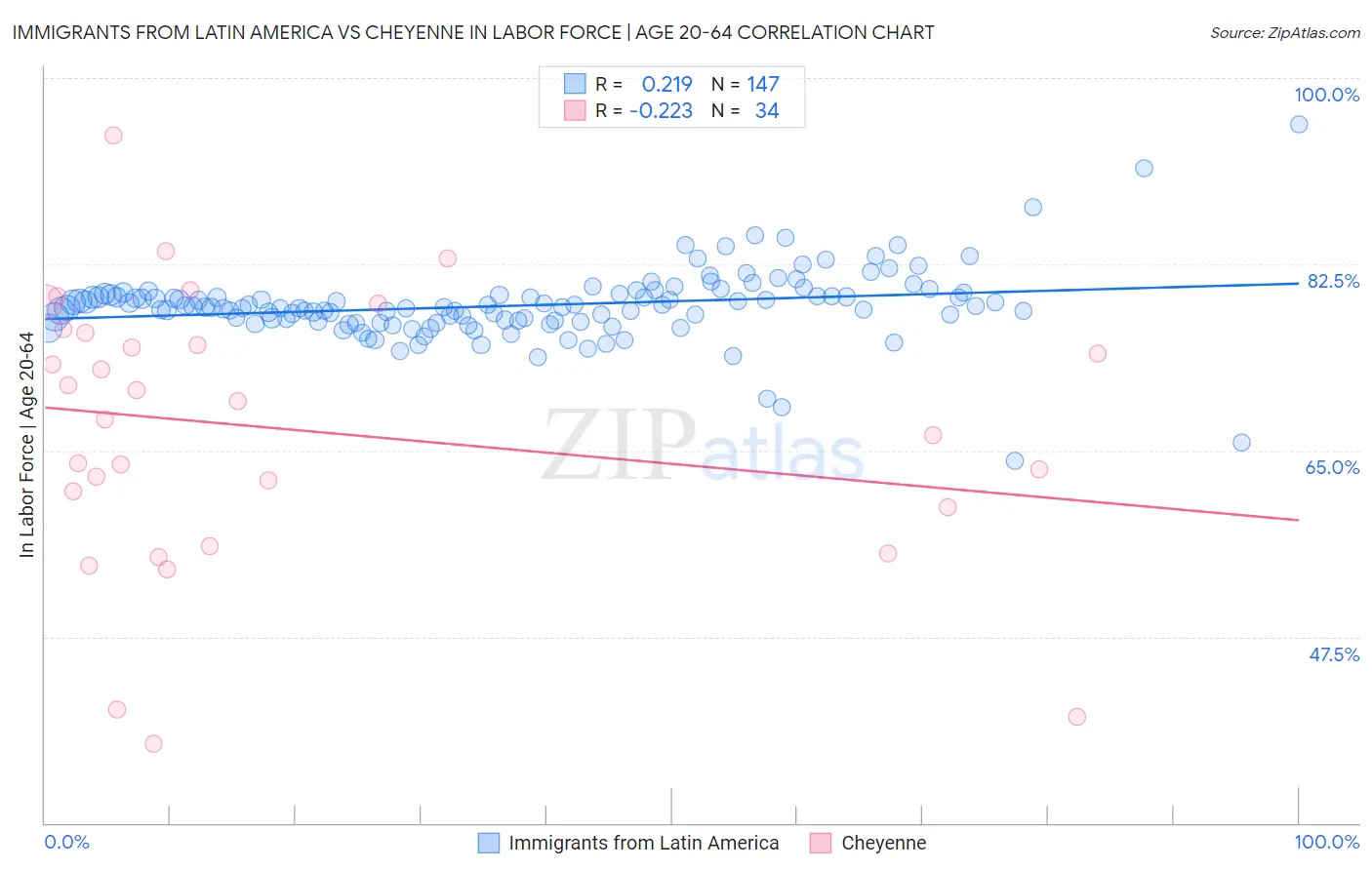 Immigrants from Latin America vs Cheyenne In Labor Force | Age 20-64
