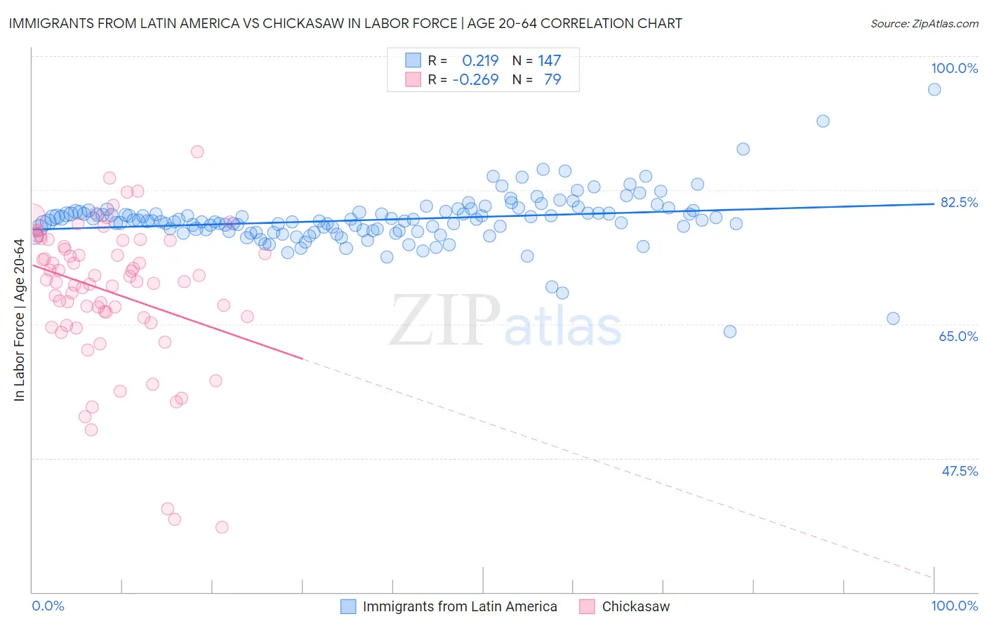 Immigrants from Latin America vs Chickasaw In Labor Force | Age 20-64