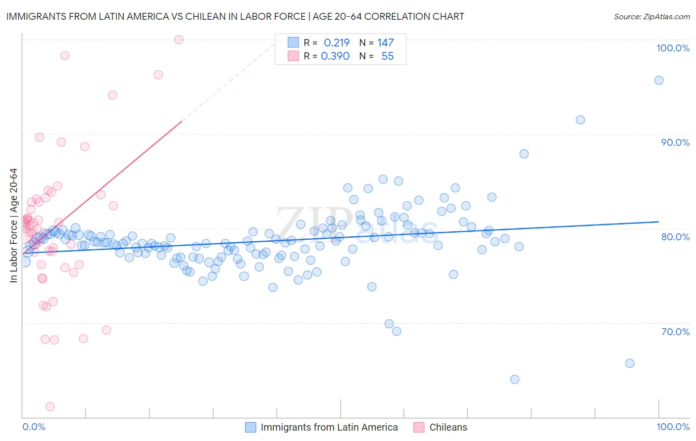 Immigrants from Latin America vs Chilean In Labor Force | Age 20-64