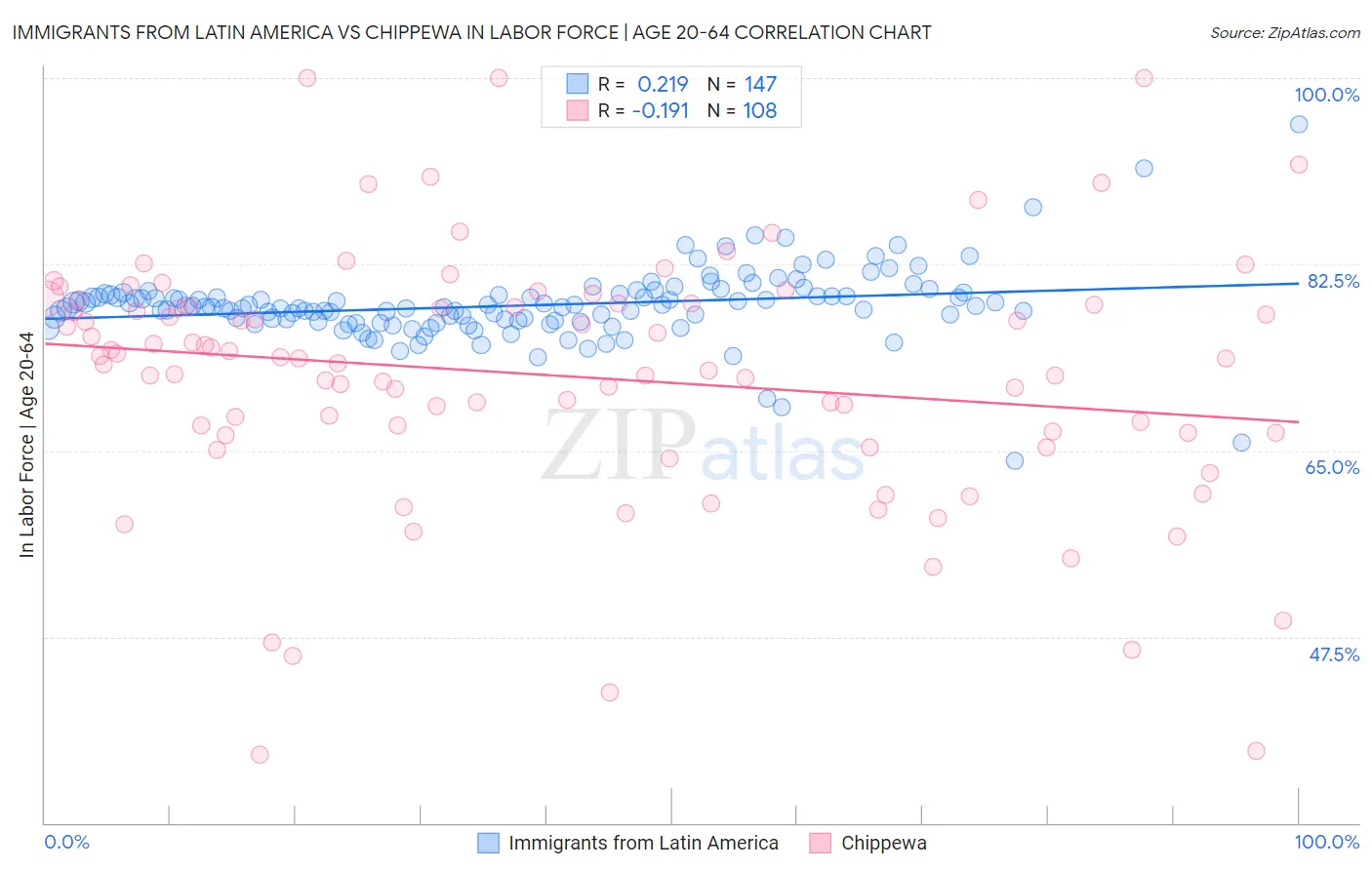 Immigrants from Latin America vs Chippewa In Labor Force | Age 20-64