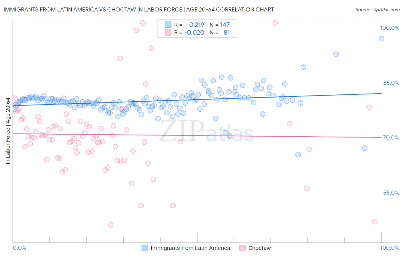 Immigrants from Latin America vs Choctaw In Labor Force | Age 20-64