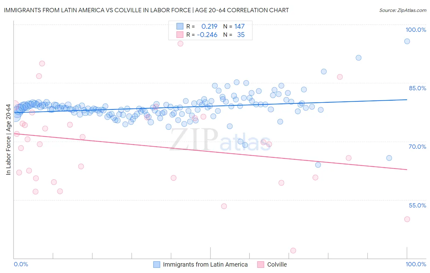 Immigrants from Latin America vs Colville In Labor Force | Age 20-64