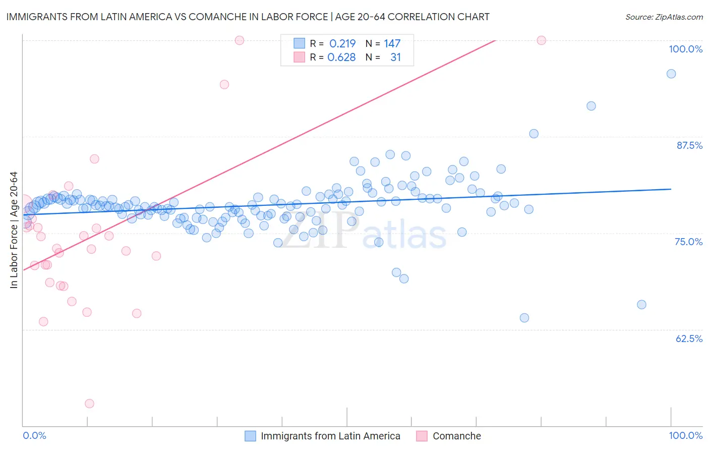 Immigrants from Latin America vs Comanche In Labor Force | Age 20-64