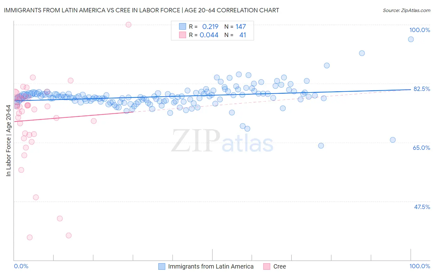 Immigrants from Latin America vs Cree In Labor Force | Age 20-64