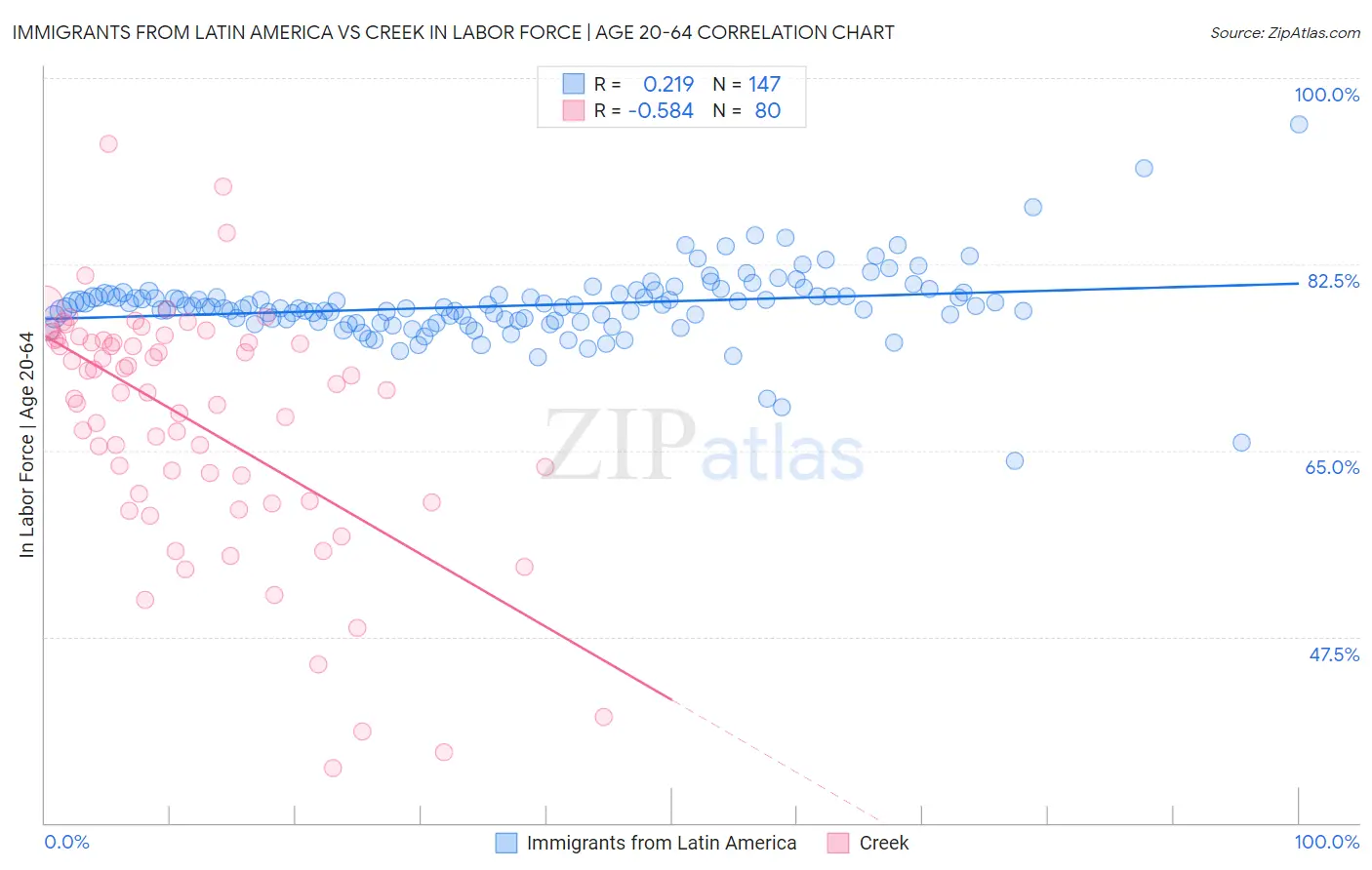 Immigrants from Latin America vs Creek In Labor Force | Age 20-64