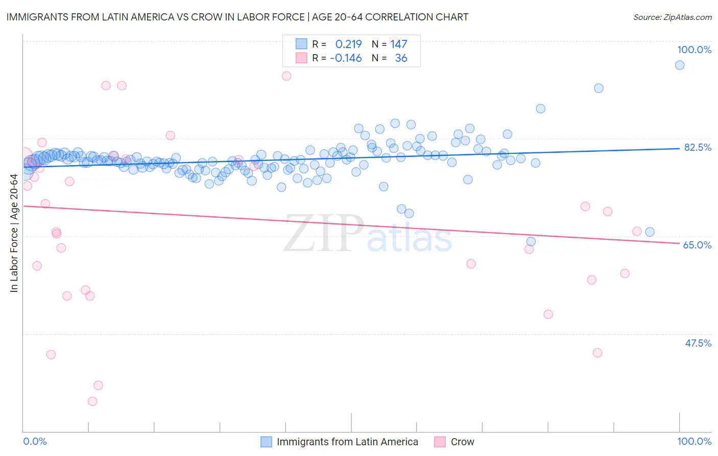 Immigrants from Latin America vs Crow In Labor Force | Age 20-64