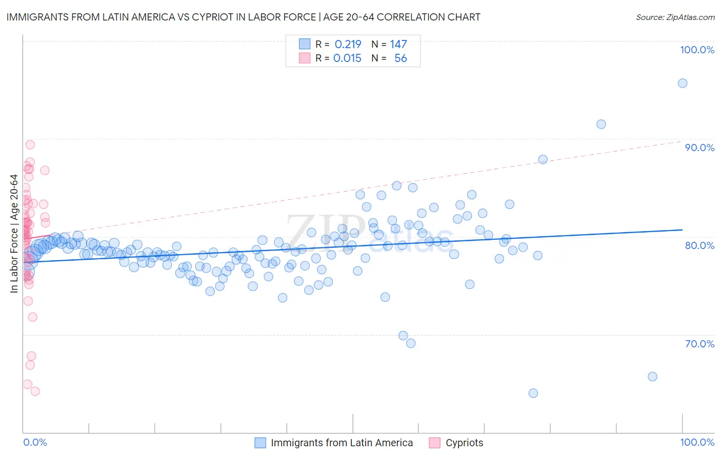 Immigrants from Latin America vs Cypriot In Labor Force | Age 20-64