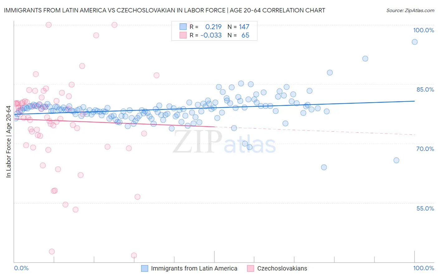 Immigrants from Latin America vs Czechoslovakian In Labor Force | Age 20-64