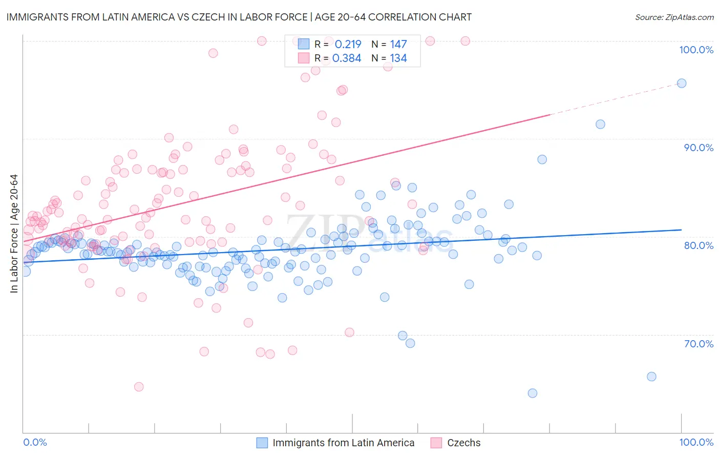 Immigrants from Latin America vs Czech In Labor Force | Age 20-64