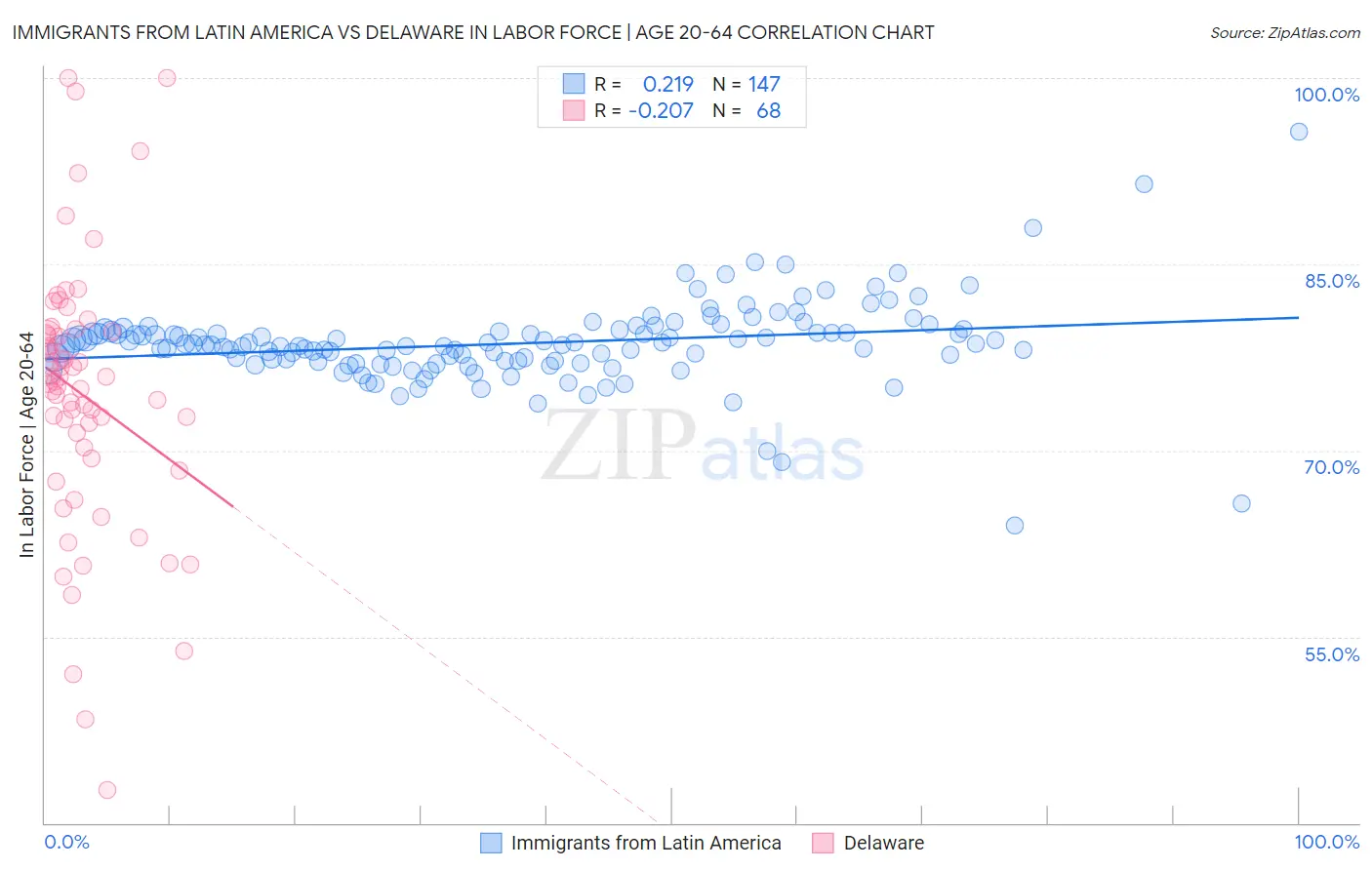 Immigrants from Latin America vs Delaware In Labor Force | Age 20-64