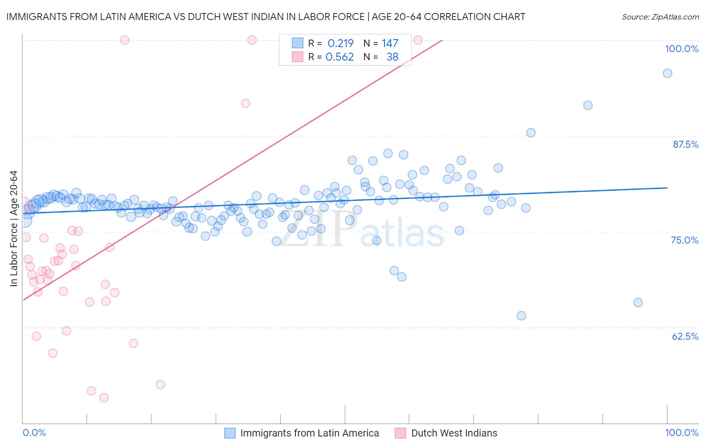 Immigrants from Latin America vs Dutch West Indian In Labor Force | Age 20-64