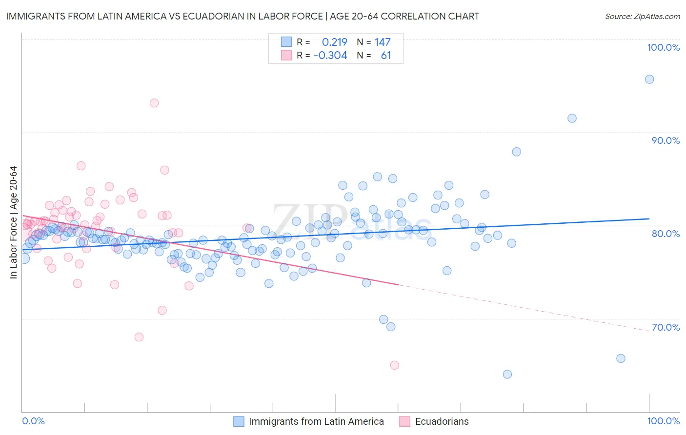 Immigrants from Latin America vs Ecuadorian In Labor Force | Age 20-64