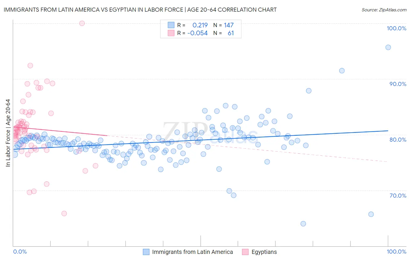 Immigrants from Latin America vs Egyptian In Labor Force | Age 20-64