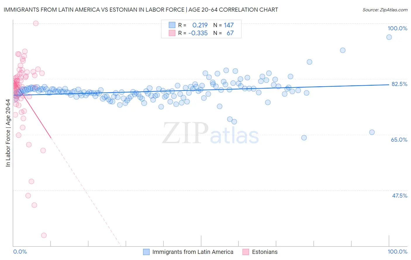Immigrants from Latin America vs Estonian In Labor Force | Age 20-64