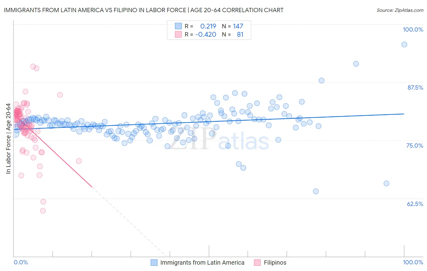 Immigrants from Latin America vs Filipino In Labor Force | Age 20-64