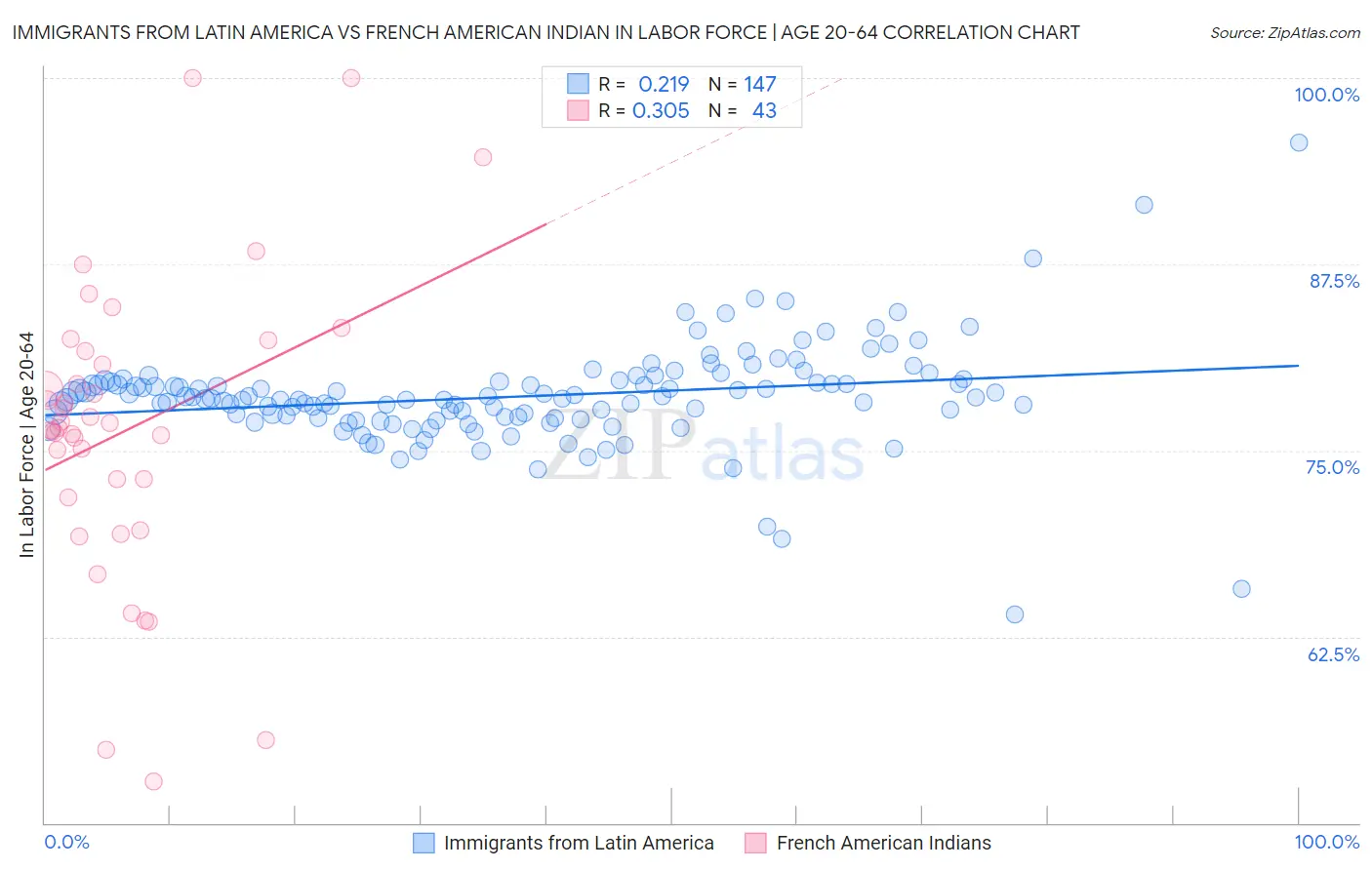Immigrants from Latin America vs French American Indian In Labor Force | Age 20-64