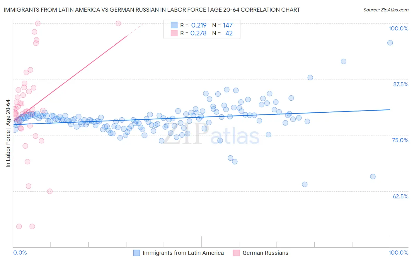 Immigrants from Latin America vs German Russian In Labor Force | Age 20-64