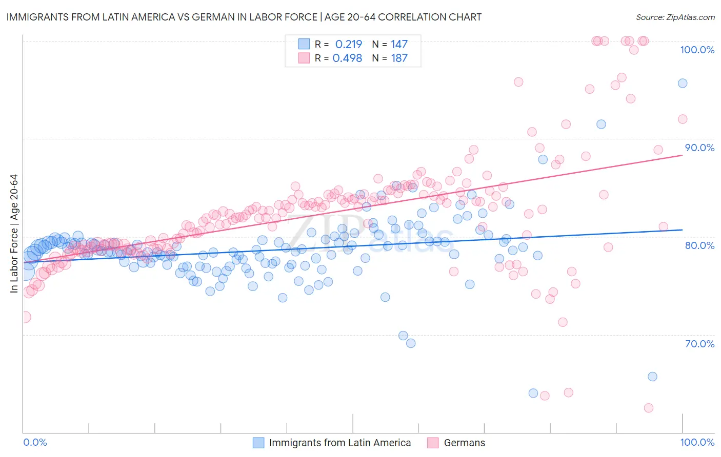 Immigrants from Latin America vs German In Labor Force | Age 20-64