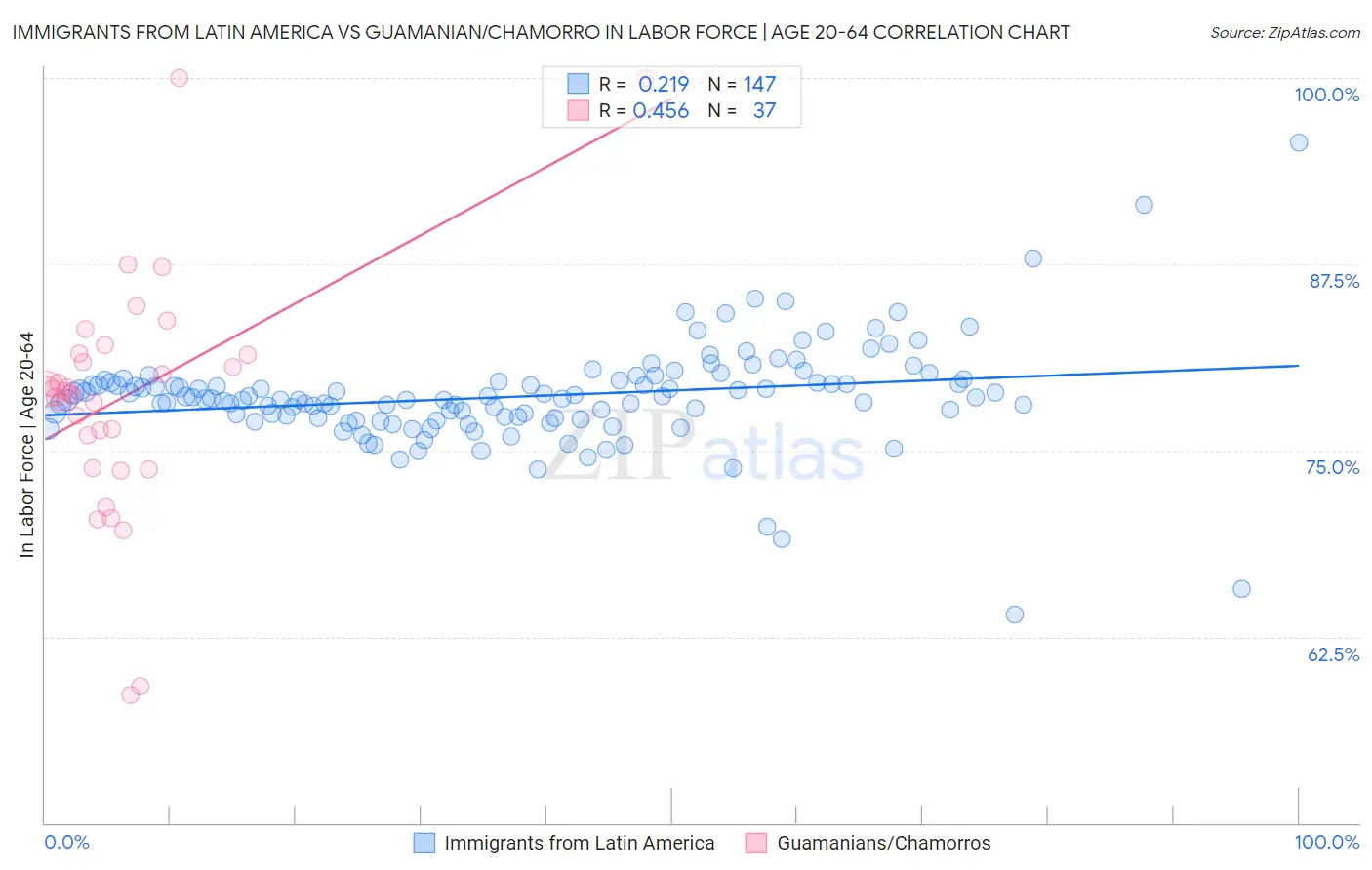 Immigrants from Latin America vs Guamanian/Chamorro In Labor Force | Age 20-64