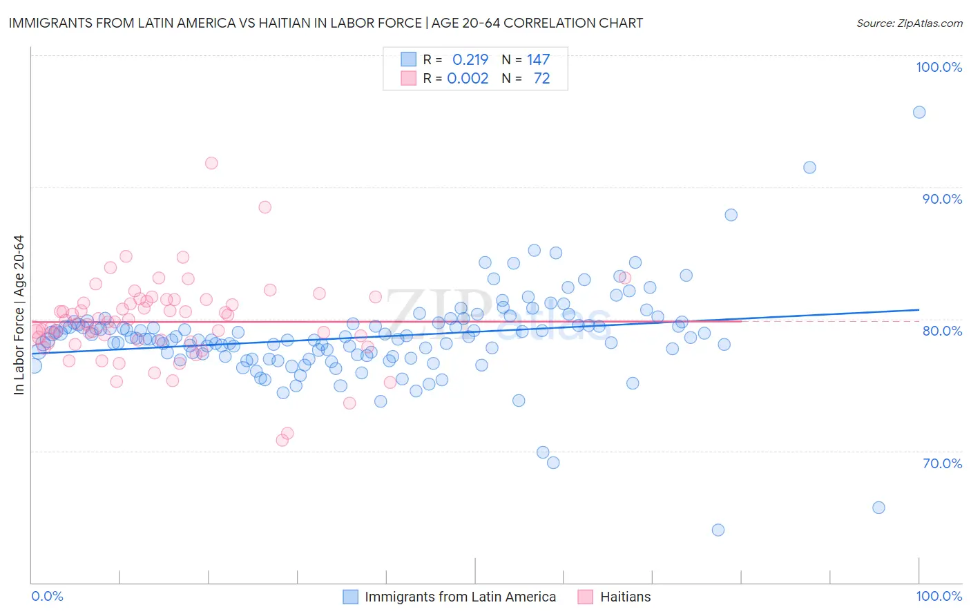 Immigrants from Latin America vs Haitian In Labor Force | Age 20-64