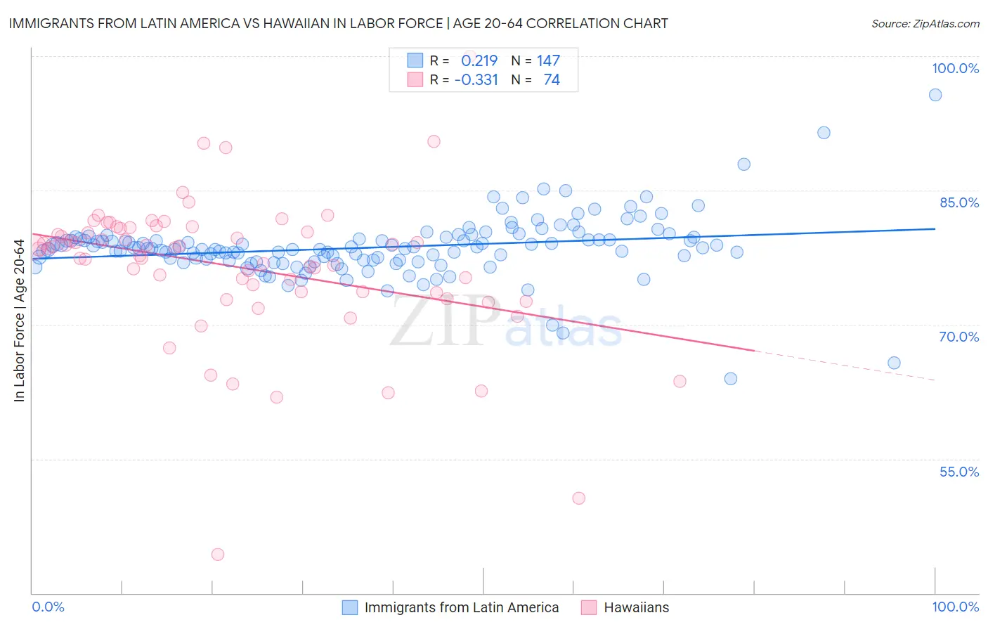 Immigrants from Latin America vs Hawaiian In Labor Force | Age 20-64