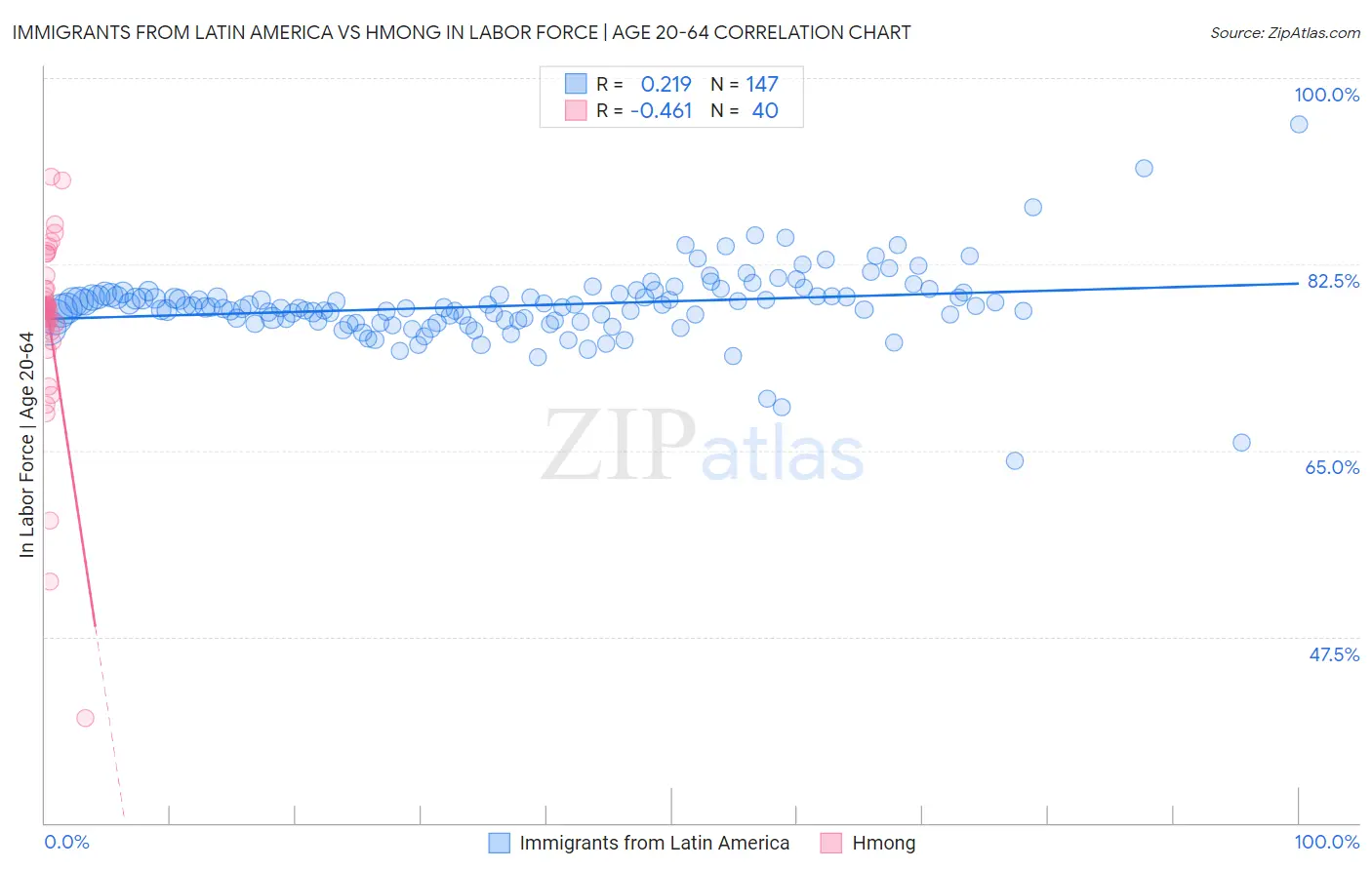 Immigrants from Latin America vs Hmong In Labor Force | Age 20-64