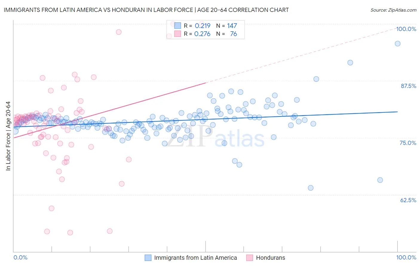 Immigrants from Latin America vs Honduran In Labor Force | Age 20-64