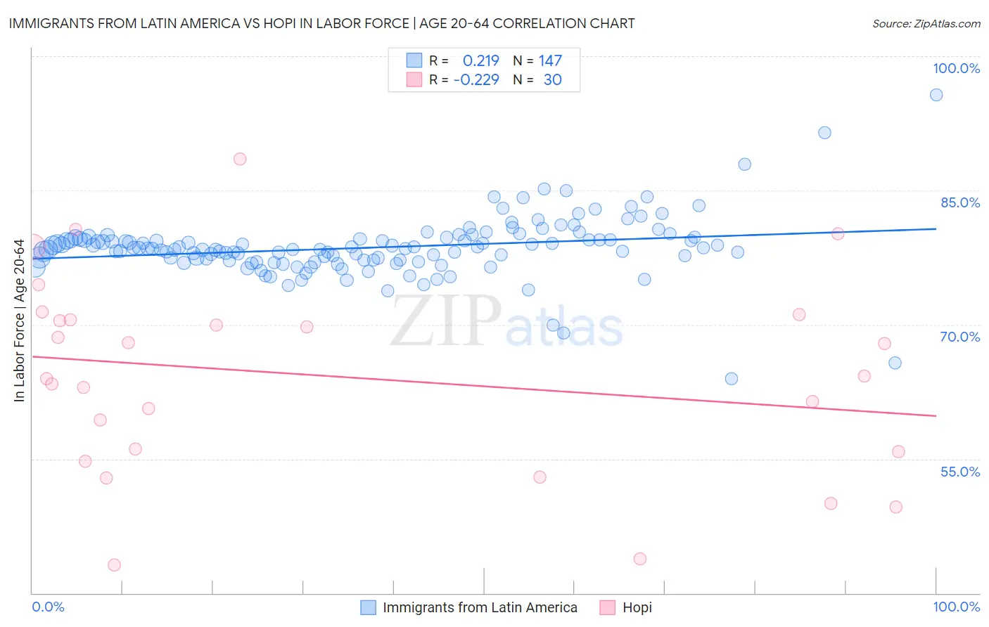 Immigrants from Latin America vs Hopi In Labor Force | Age 20-64