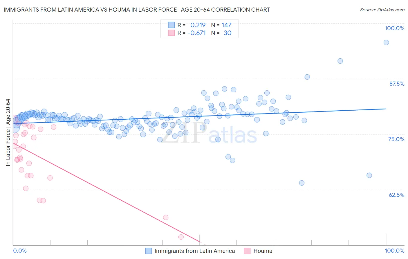 Immigrants from Latin America vs Houma In Labor Force | Age 20-64