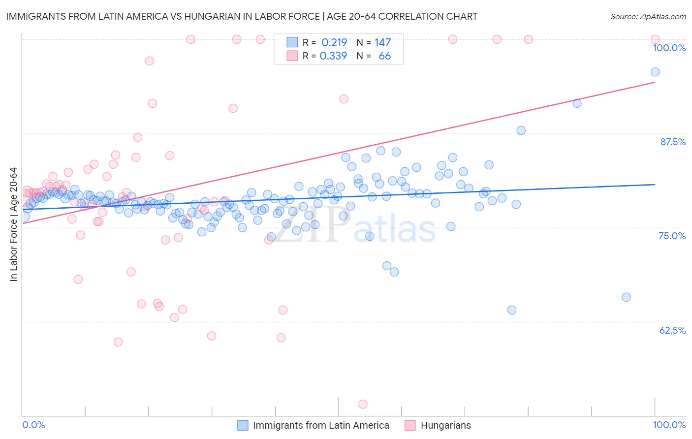 Immigrants from Latin America vs Hungarian In Labor Force | Age 20-64