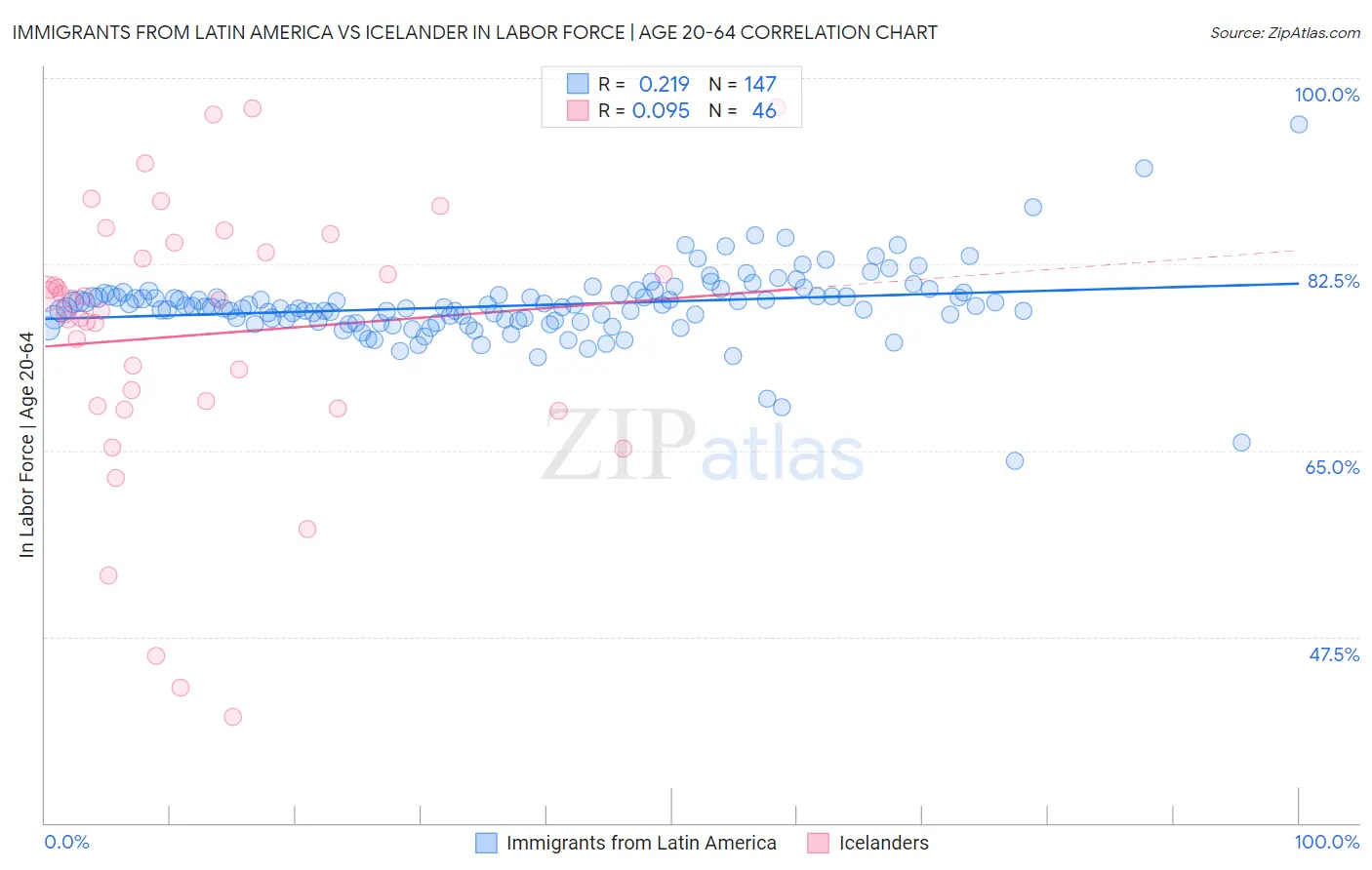 Immigrants from Latin America vs Icelander In Labor Force | Age 20-64